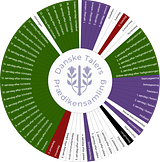 KirkeårshjuletKirkeåret følger ikke et almindeligt kalenderår, men starter 1. søndag i advent og slutter Sidste søndag i kirkeåret. Derudover er kirkeåret inddelt i fem liturgiske farver: grøn, hvid, lilla, rød og sort, som bruges til at angive forskellige stemninger og teologiske temaer i løbet af kirkeåret. Den hvide farve symboliserer renhed, glæde og fest, mens violet symboliserer bod, omvendelse og forberedelse. Grøn symboliserer vækst, liv og håb, rød symboliserer Helligånden og martyrernes blod, og sort symboliserer sorg og død.Klik ind på kirkeårshjulet, og find prædikener fra alle kirkeårets dage - fra 1500-tallet til i dag.   